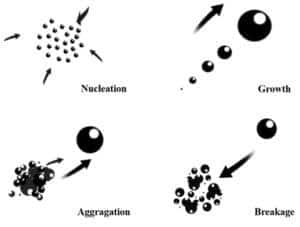 Population Balance Model