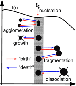 Population Balance Model 